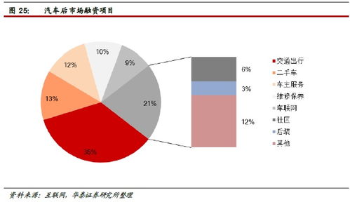 華泰證券 汽車后市場空間達萬億級，4家公司搶先布局互聯網信息服務